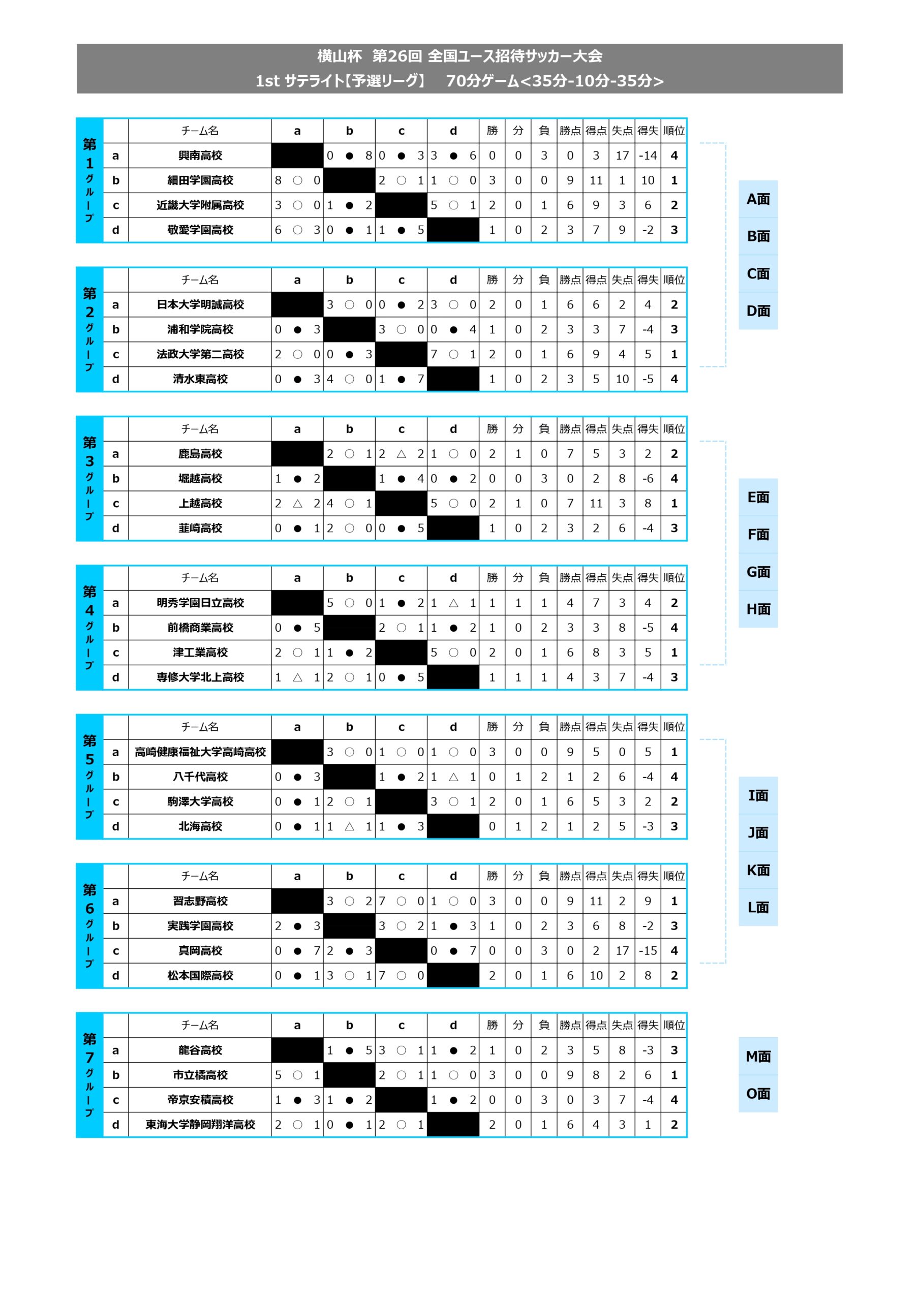 横山杯 第26回 全国ユース招待サッカー大会 1st サテライト トーナメント表