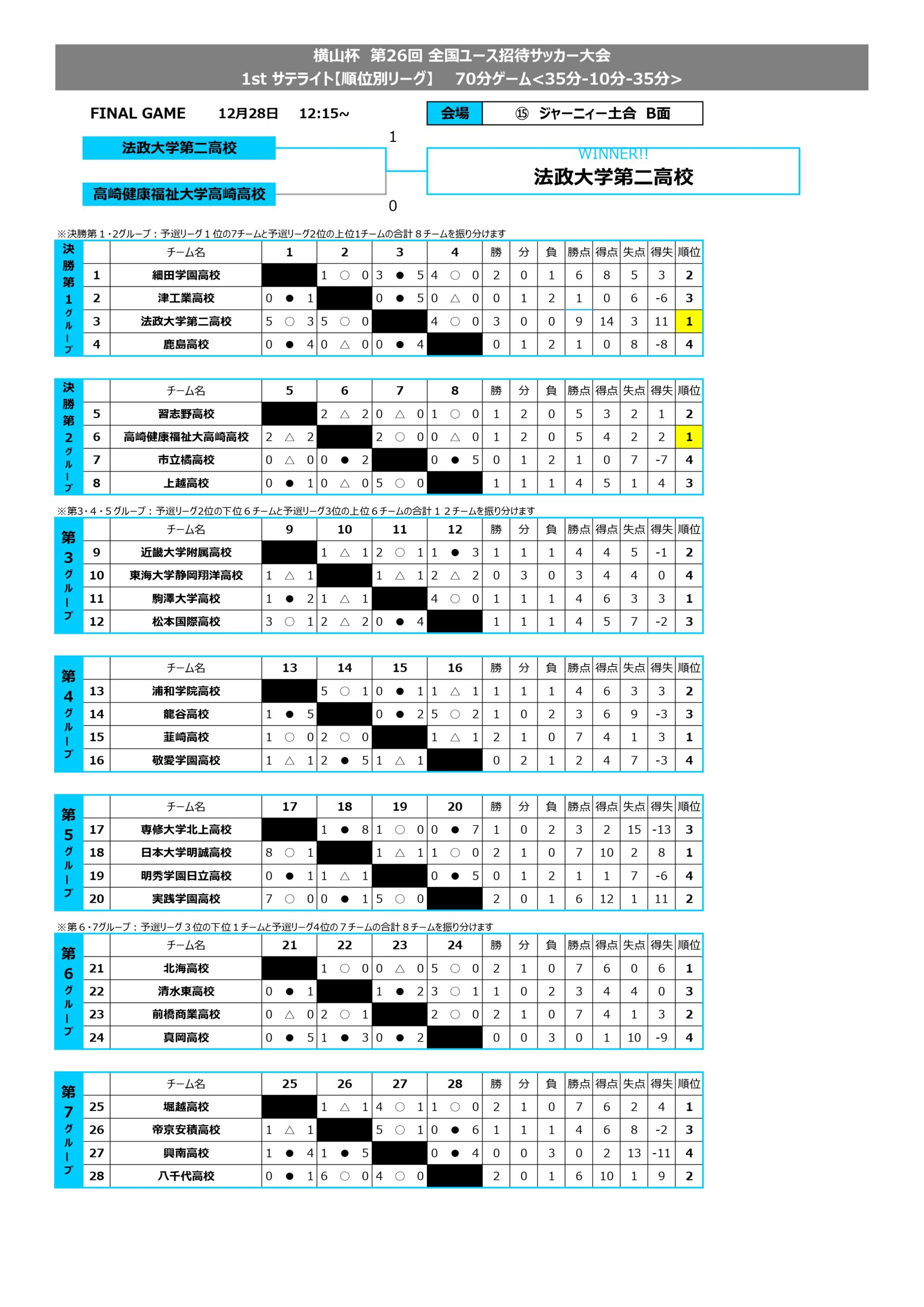 横山杯 第26回 全国ユース招待サッカー大会 1st サテライト トーナメント表