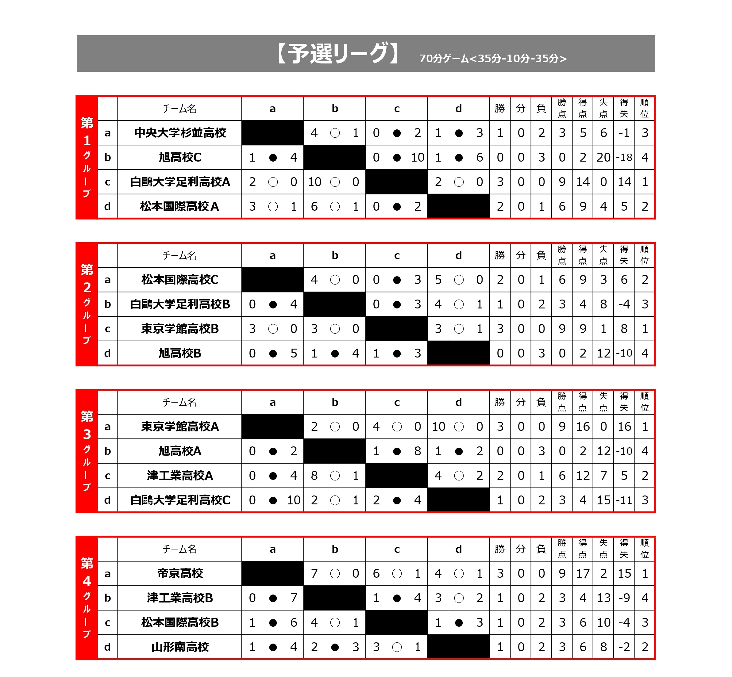 全国ユースFESTA 波崎 ＜大会結果＞ トーナメント表