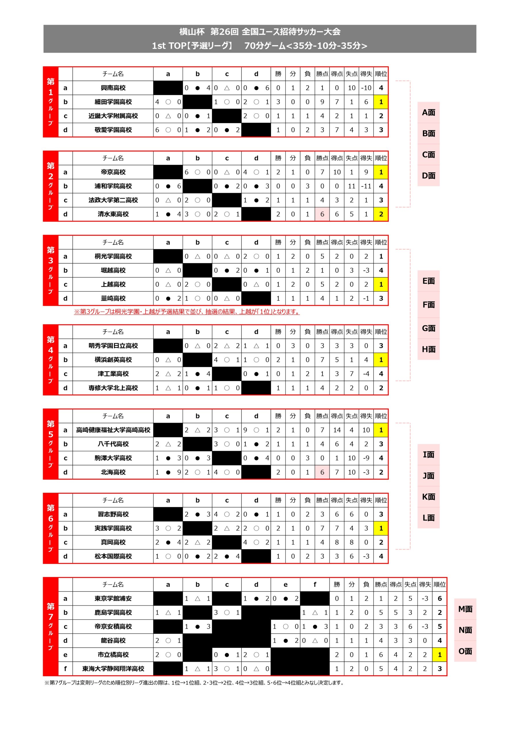 横山杯 第26回 全国ユース招待サッカー大会 1st TOP トーナメント表