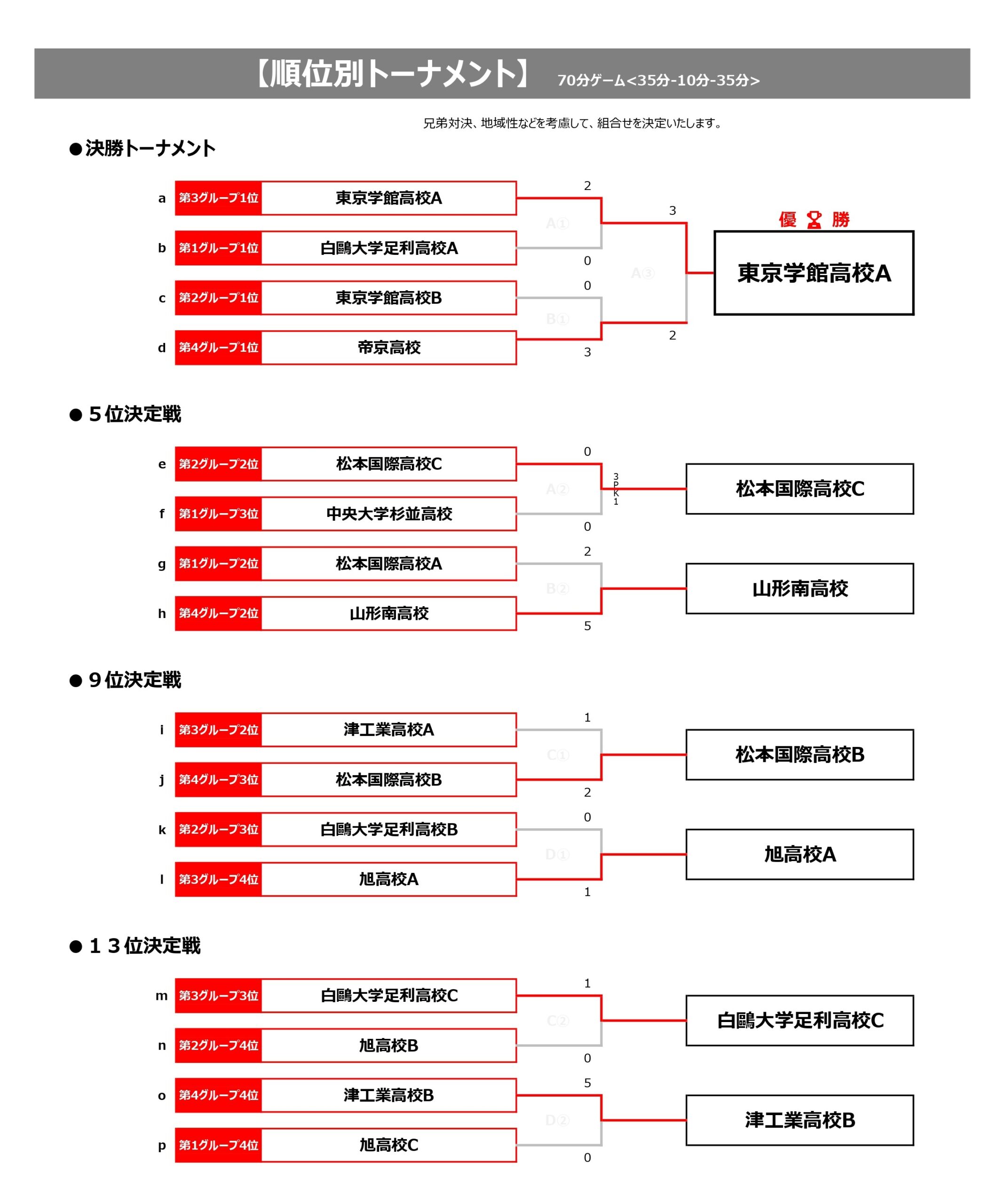 全国ユースFESTA 波崎 ＜大会結果＞ トーナメント表