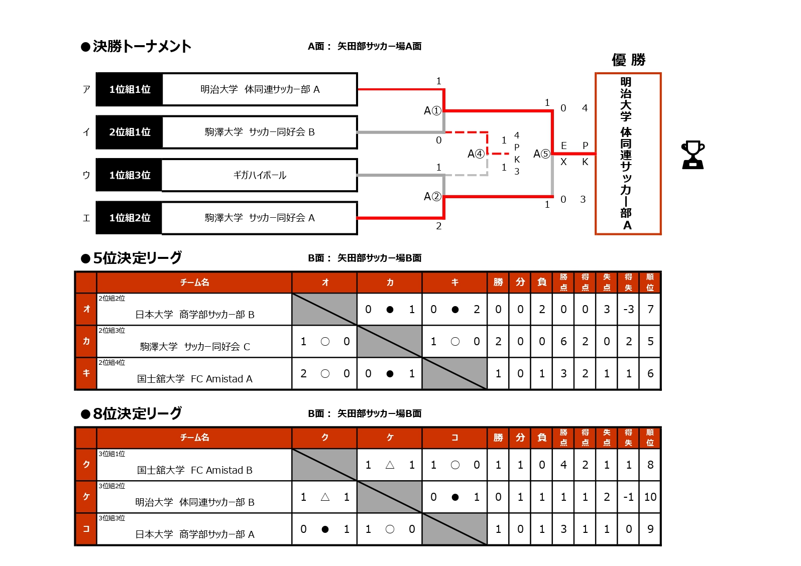 2025/12/6(土)～7(日)　FOOTBALL COMPETITION 2025-26【新体制始動ROUND③】PROFESSIONAL トーナメント表