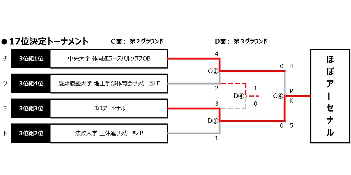 2025/12/13(土)～14(日)　FOOTBALL COMPETITION 2025-26【新体制始動ROUND⑤】PROFESSIONAL トーナメント表
