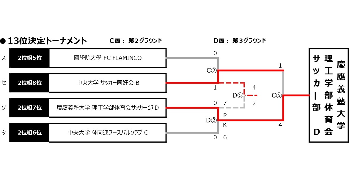 2025/12/13(土)～14(日)　FOOTBALL COMPETITION 2025-26【新体制始動ROUND⑤】PROFESSIONAL トーナメント表