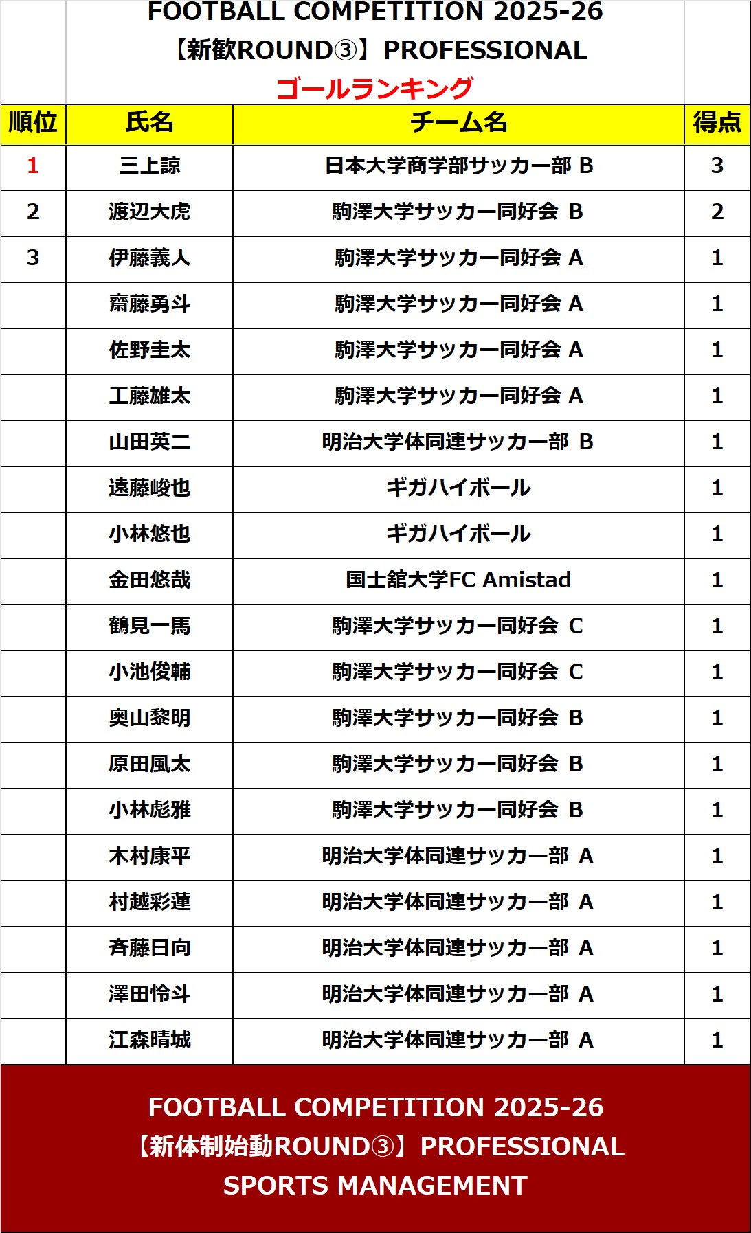 2025/12/6(土)～7(日)　FOOTBALL COMPETITION 2025-26【新体制始動ROUND③】PROFESSIONAL トーナメント表
