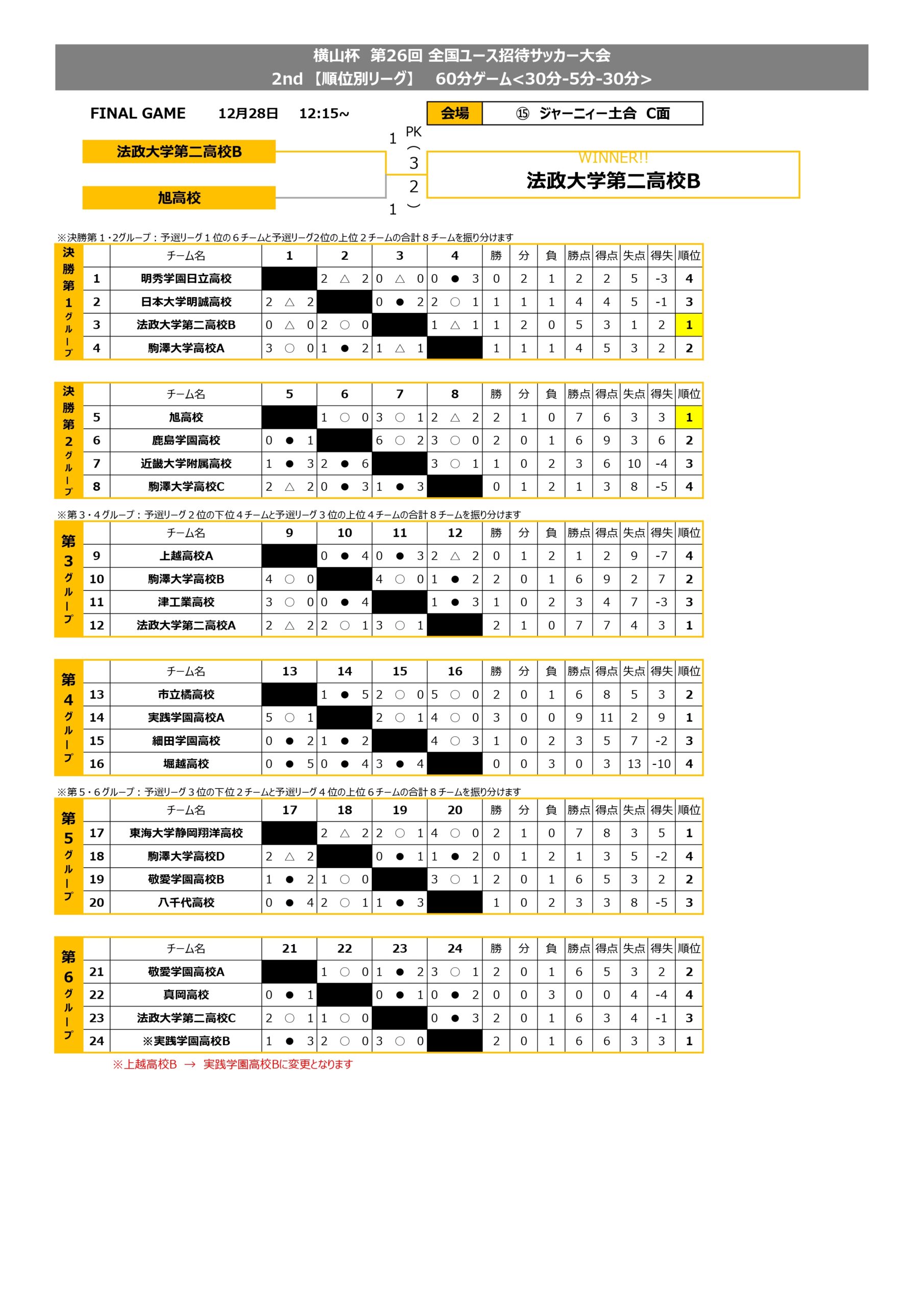 横山杯 第26回 全国ユース招待サッカー大会 2nd トーナメント表