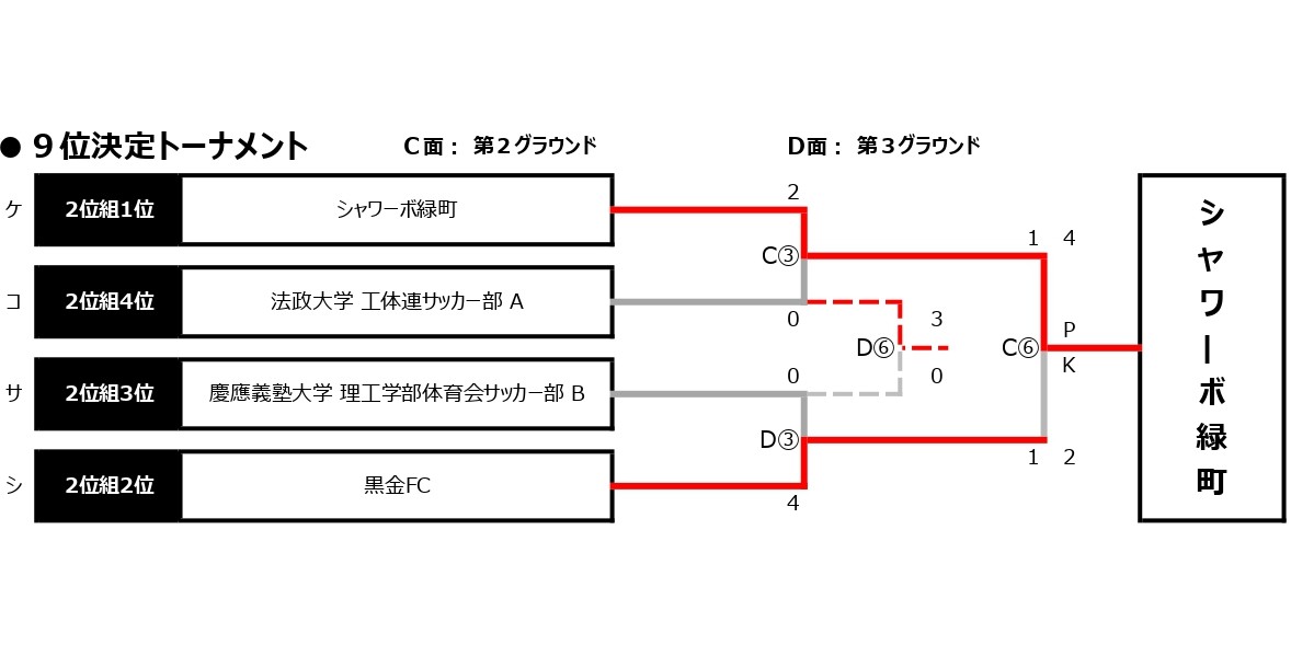 2025/12/13(土)～14(日)　FOOTBALL COMPETITION 2025-26【新体制始動ROUND⑤】PROFESSIONAL トーナメント表