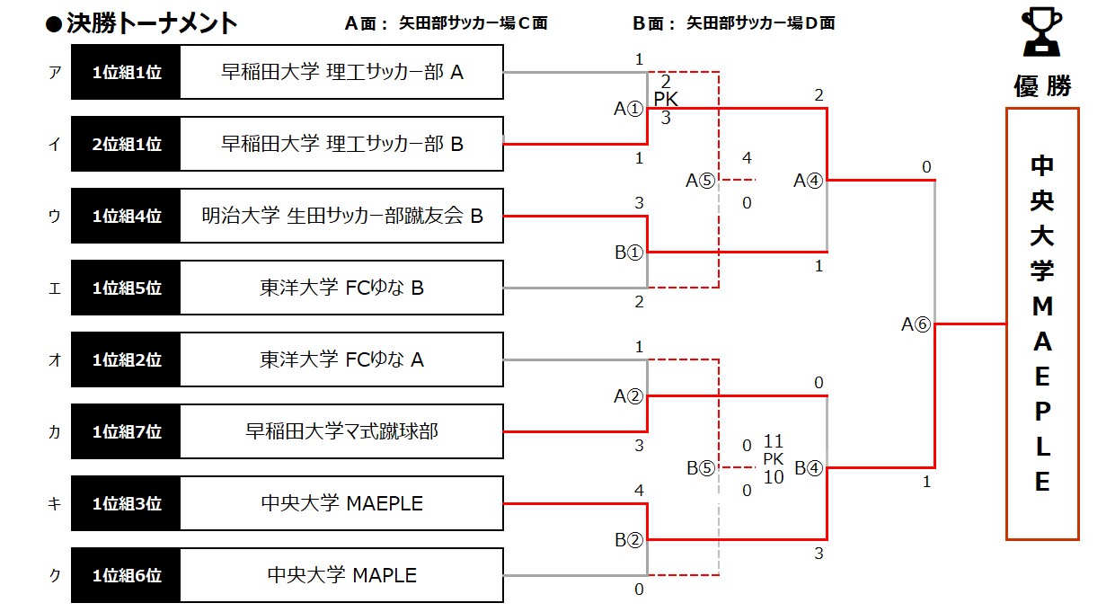2025/12/13(土)～14(日)　FOOTBALL COMPETITION 2025-26【新体制始動ROUND④】PROFESSIONAL トーナメント表