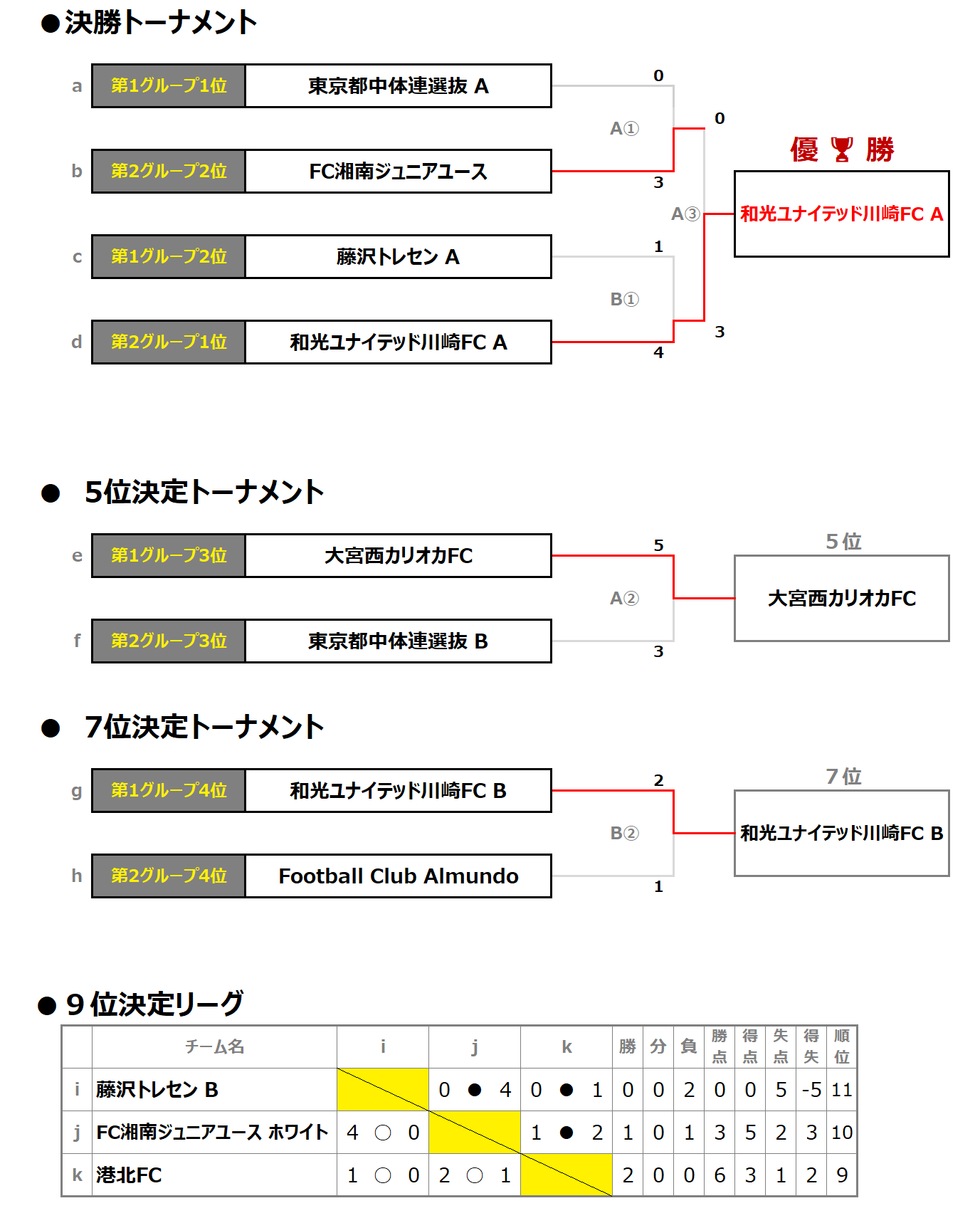 2026/1/4(日)～6(火) 第23回FinTA CUP～選抜サッカー大会～ U-14 トーナメント表