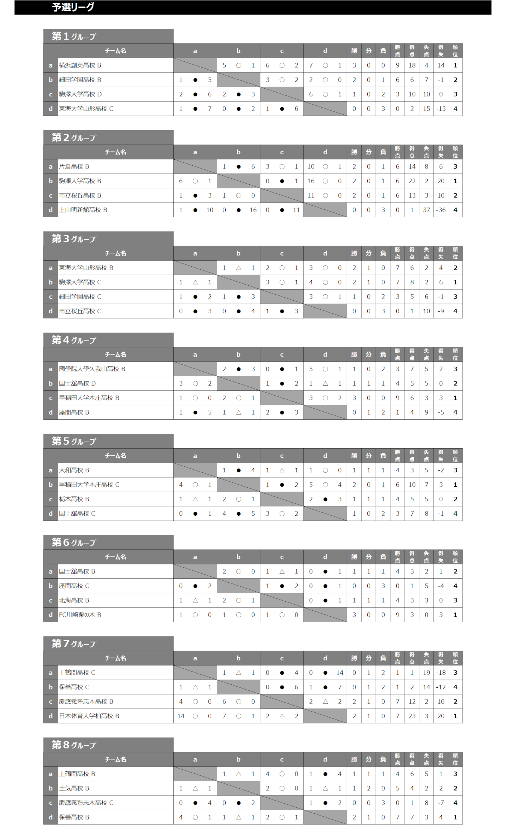 2018/3/25(日)～28(水) 全国ユース新人戦 ステージ1 in波崎 Div.2 トーナメント表