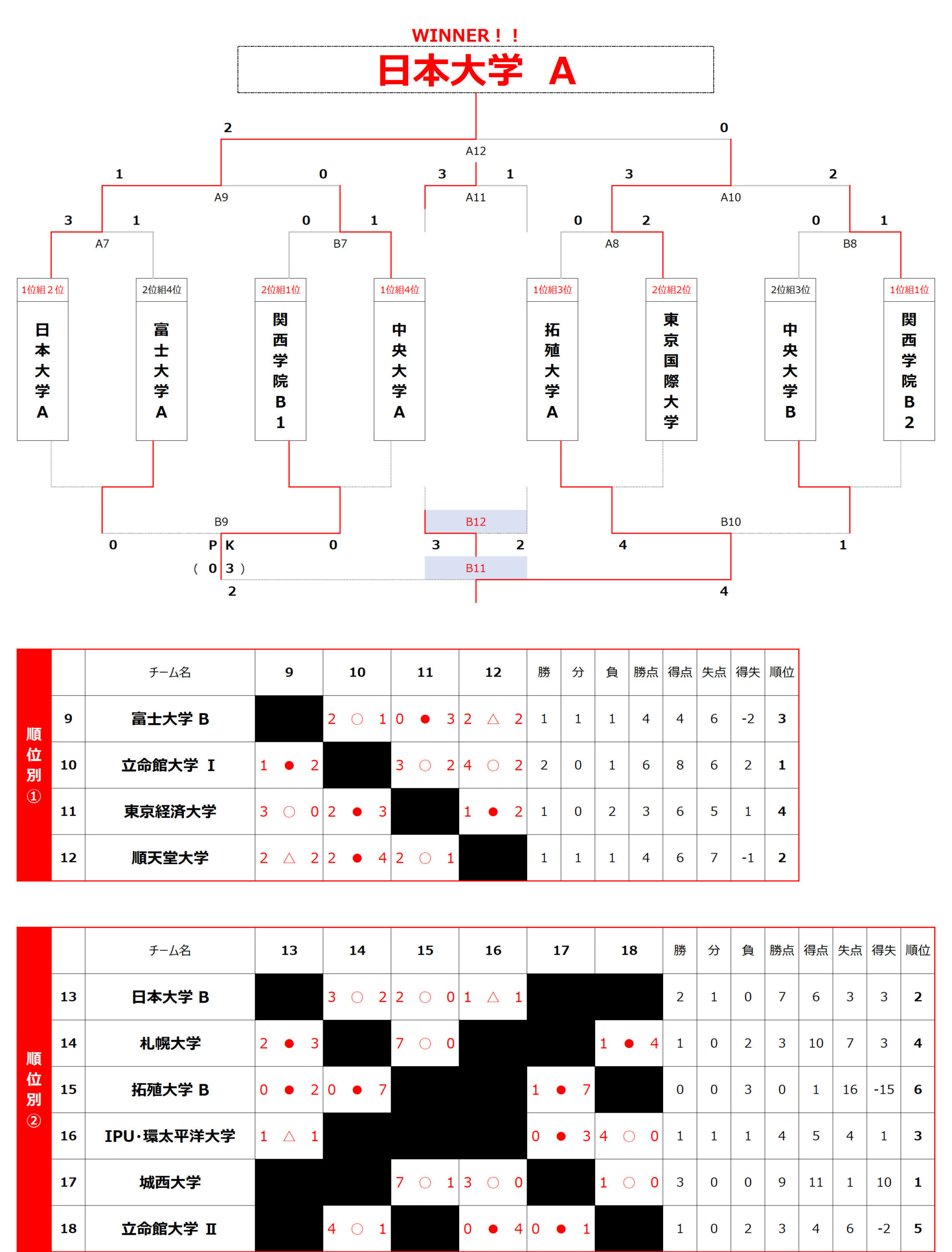 2026/3/9(月)〜12(木)　TRAUM CUP 2026 東日本 in SPRING トーナメント表