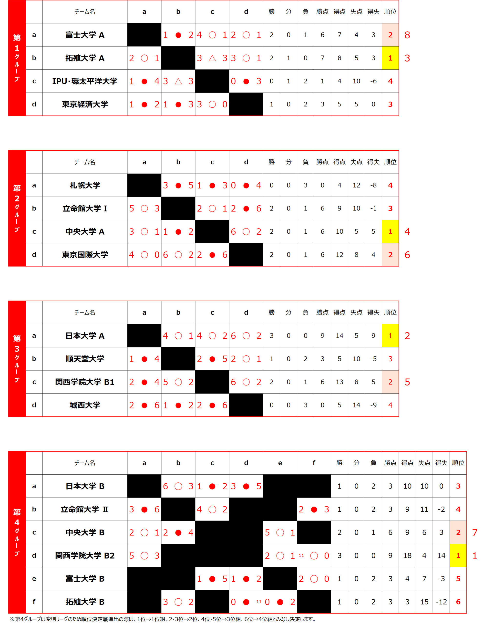 2026/3/9(月)〜12(木)　TRAUM CUP 2026 東日本 in SPRING トーナメント表