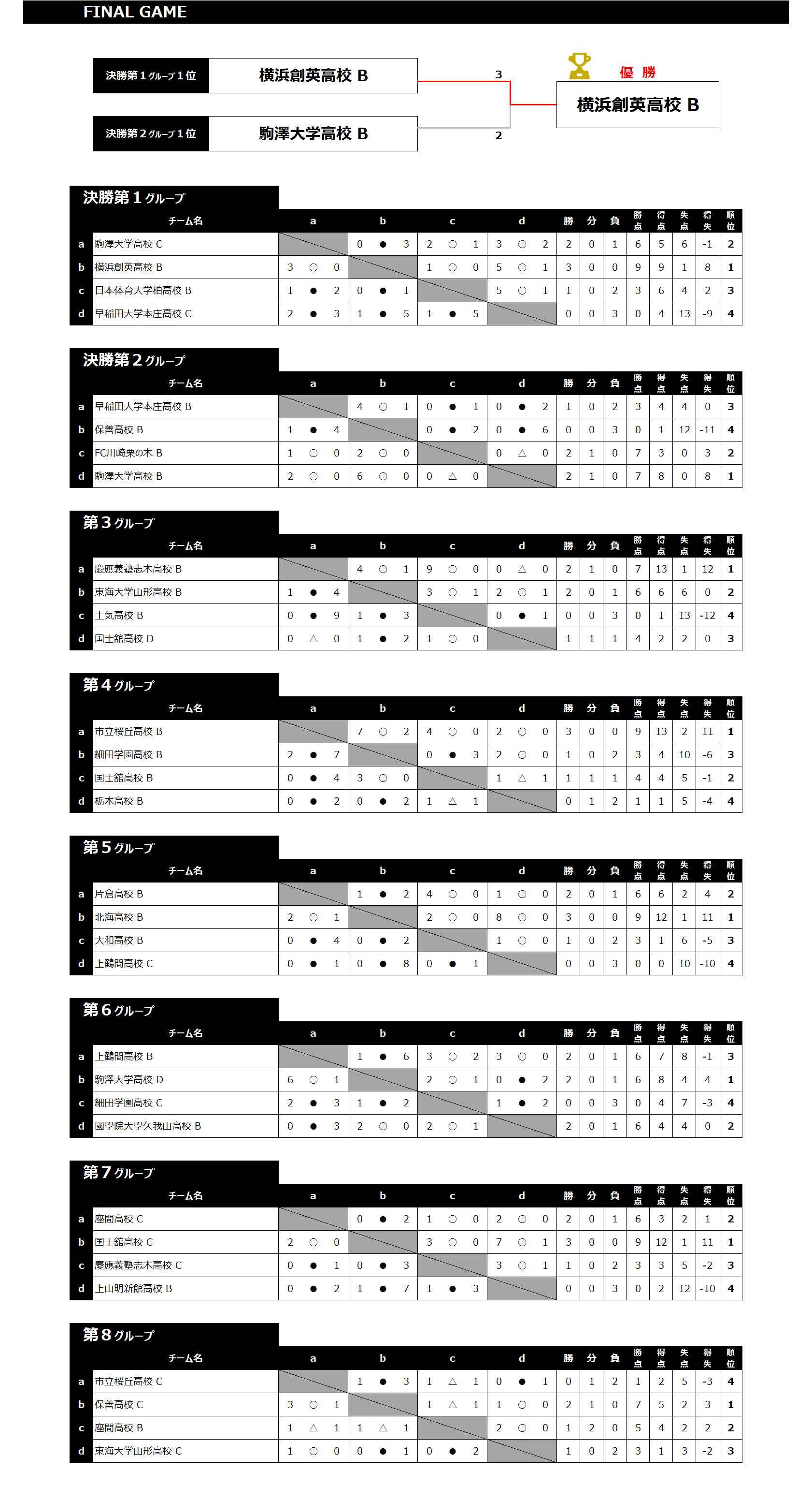 2018/3/25(日)～28(水) 全国ユース新人戦 ステージ1 in波崎 Div.2 トーナメント表