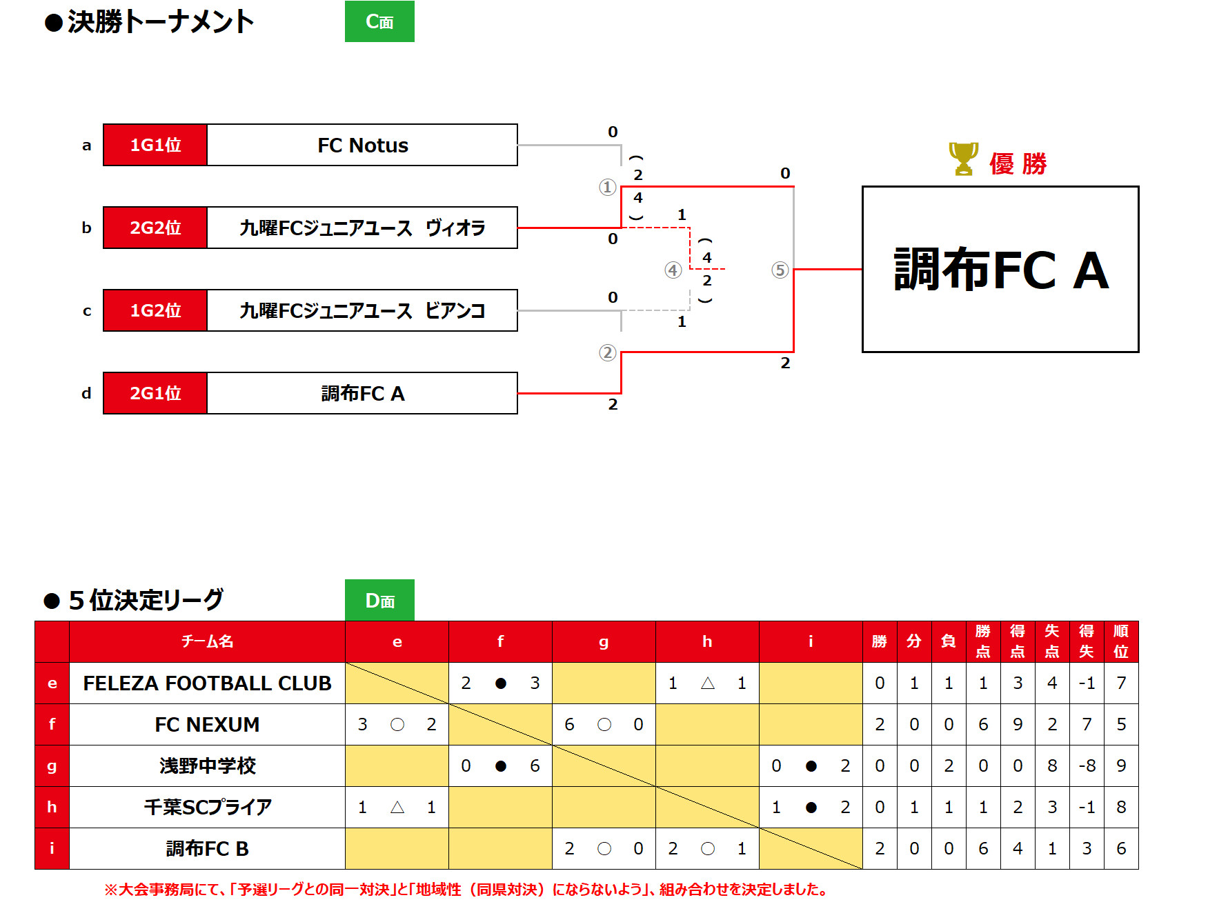 2026/4/1(水)～3(金) Jr.Youth FESTA SPRING　U-14結果 トーナメント表