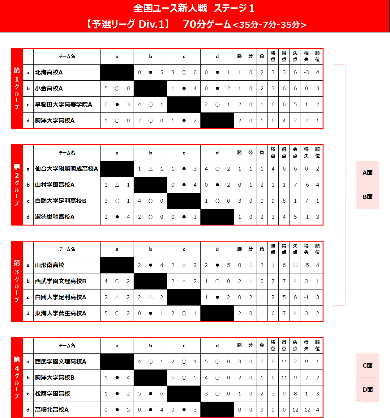 2026/3/25(水)～28(土) 全国ユース新人戦 ステージ1  Div.1 トーナメント表
