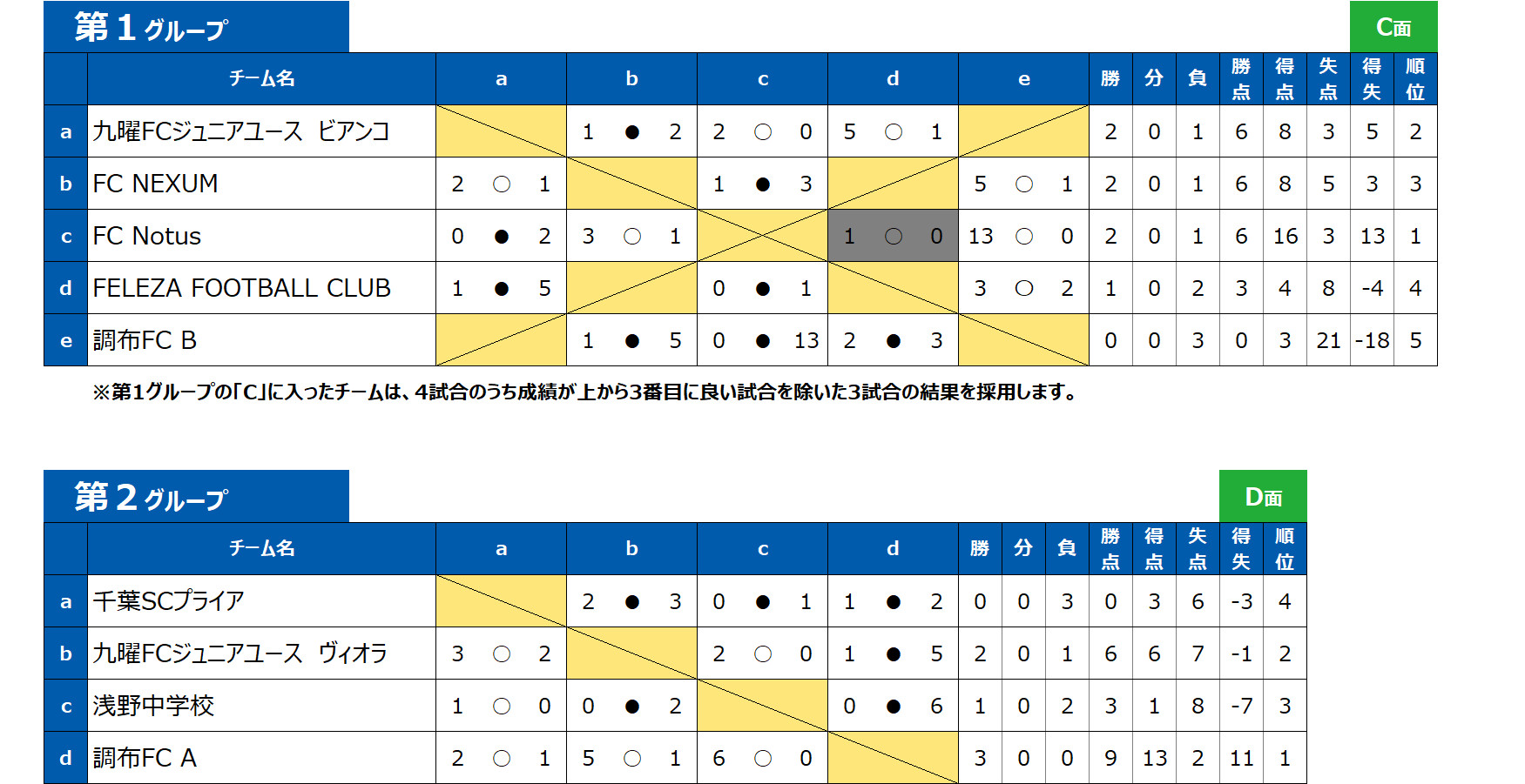 2026/4/1(水)～3(金) Jr.Youth FESTA SPRING　U-14結果 トーナメント表