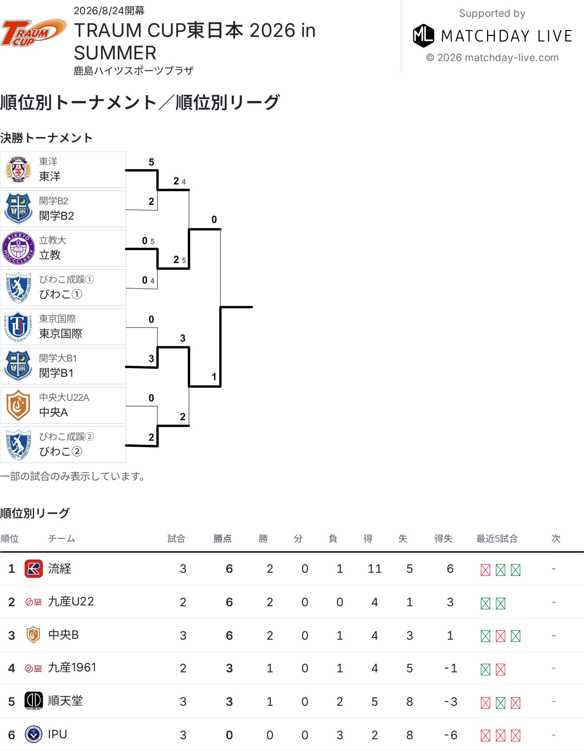2026/8/24(月)〜27(木)　TRAUM CUP 2026 東日本 in SUMMER トーナメント表