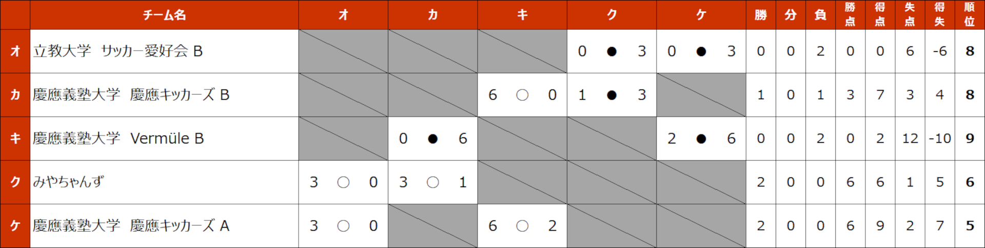 2026/4/25(土)～26(日)　FOOTBALL COMPETITION 2025-26【新歓ROUND①】SYNERGY トーナメント表