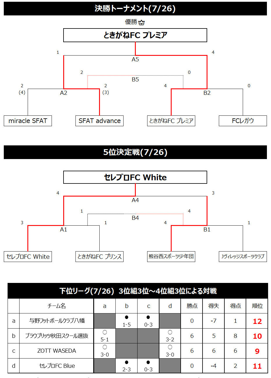 2026/7/24(金)～26(日) 第8回 DALPONTE CUP U-12・U-10 in 尾瀬花咲 トーナメント表