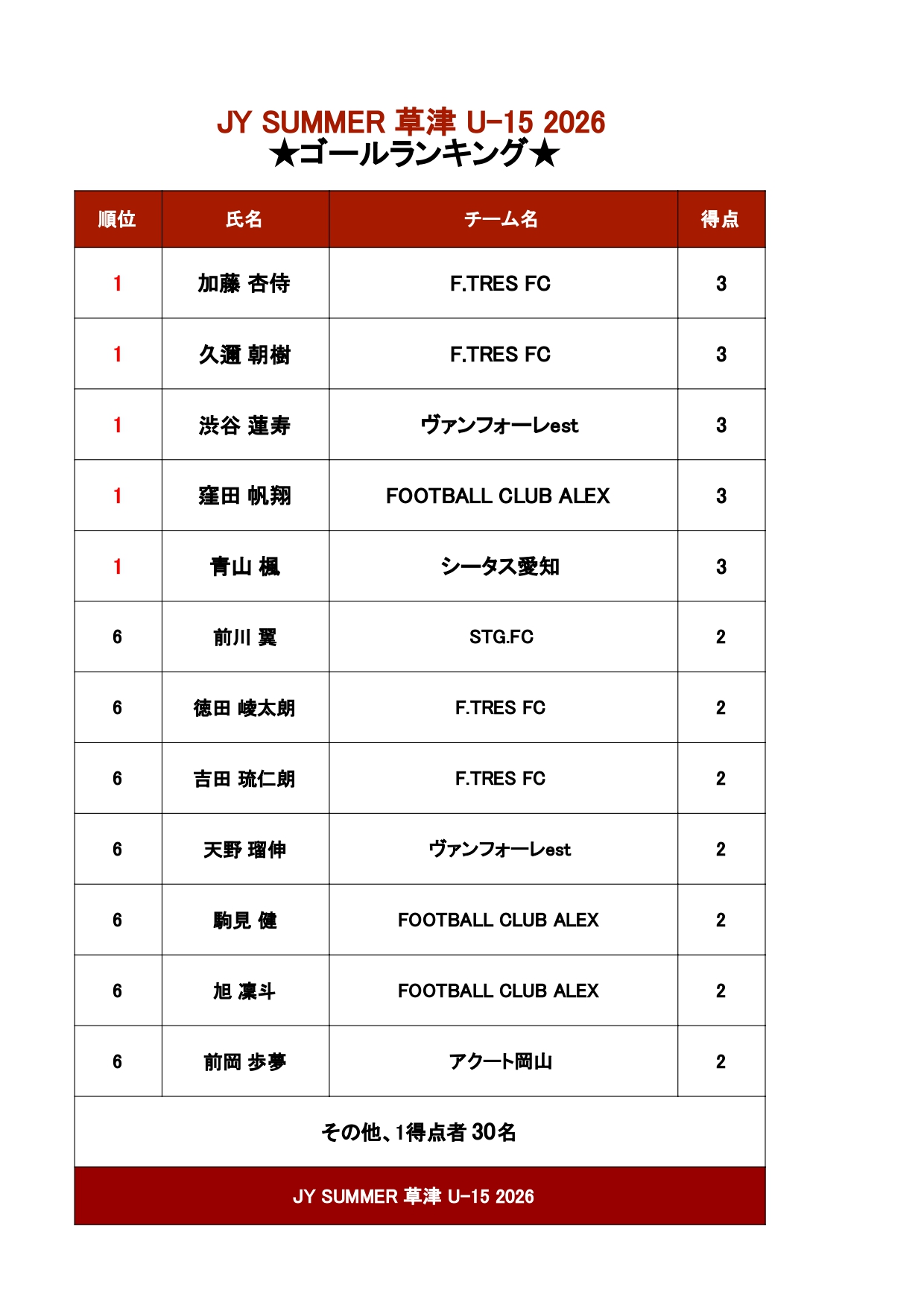 2026/8/10(月)～12(水) Jr.Youth FESTA SUMMER 草津温泉ステージ【U-15】結果 トーナメント表