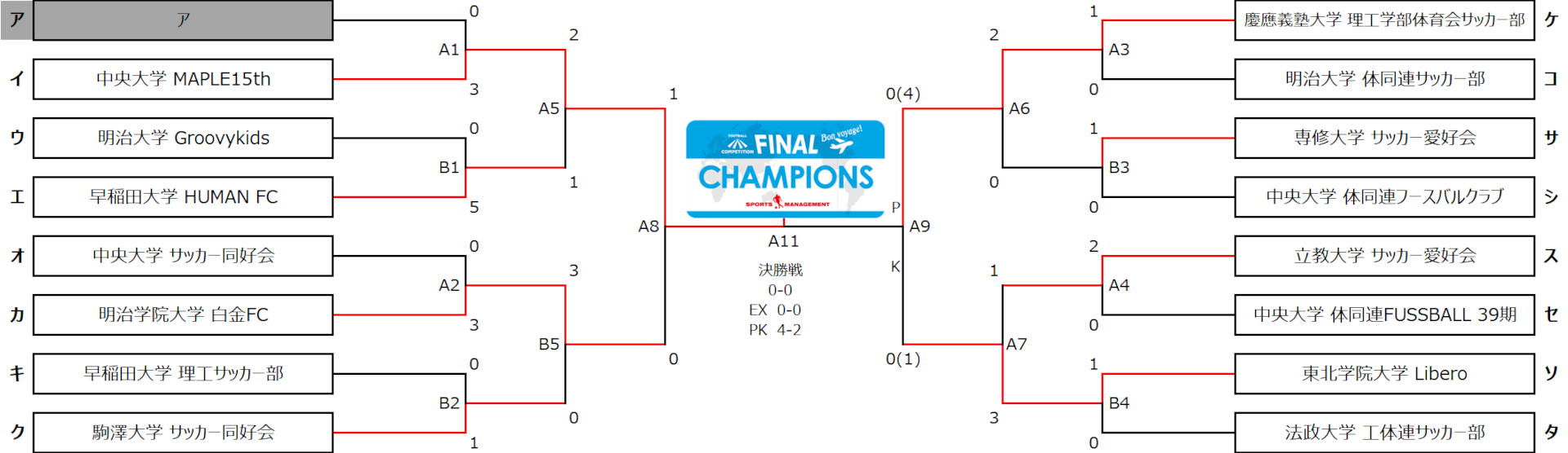FOOTBALL COMPETITION 2025-26 FINAL【～Road to OKINAWA～】 トーナメント表