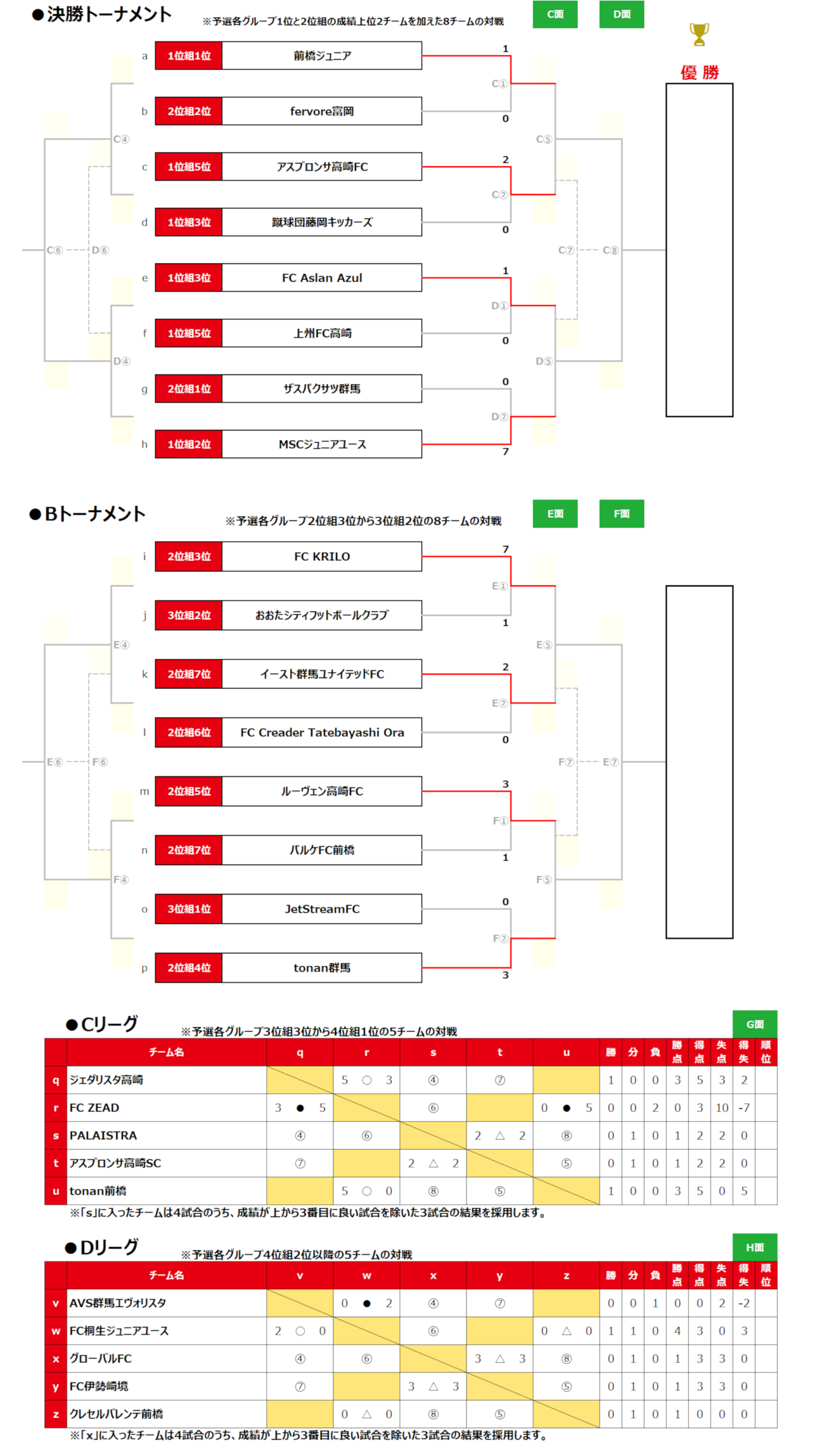 2026/10/10(土)～12(月) NIWANO CUP 第29回 群馬県クラブユースサッカー大会 【U-14】 トーナメント表